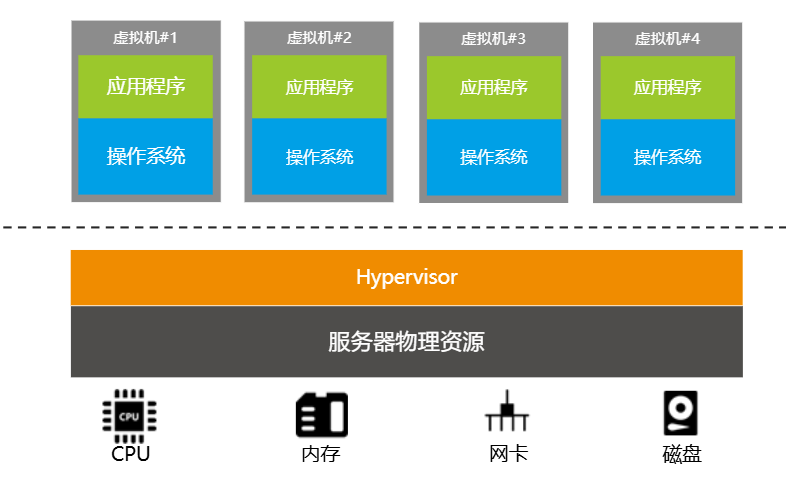 虚拟化基础-2026-0801-12:57:25-1