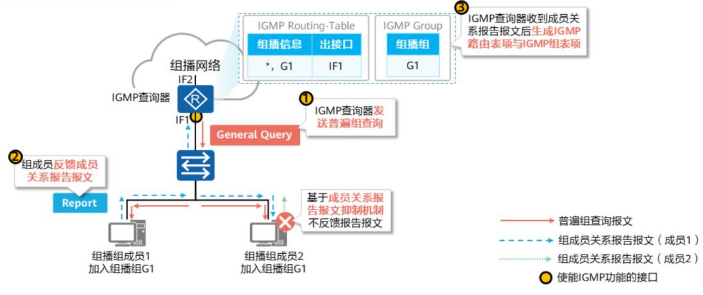 IGMP基础-2026-0801-12:56:26-7