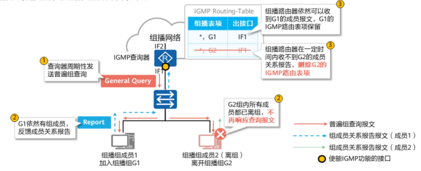 IGMP基础-2026-0801-12:56:27-8