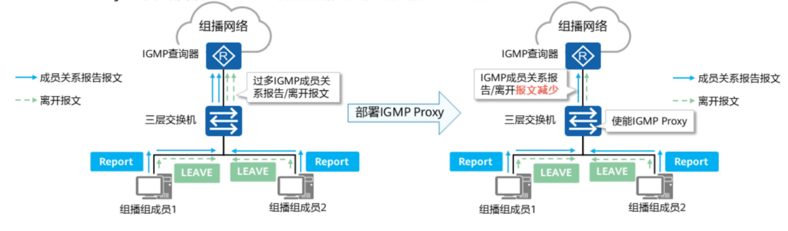 IGMP基础-2026-0801-12:56:33-22