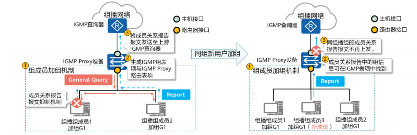 IGMP基础-2026-0801-12:56:33-23