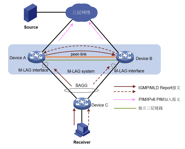 M-LAG简介-2026-0801-12:56:35-12