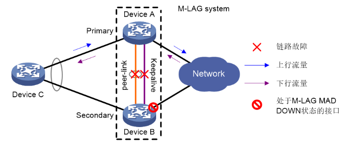 M-LAG简介-2026-0801-12:56:42-29