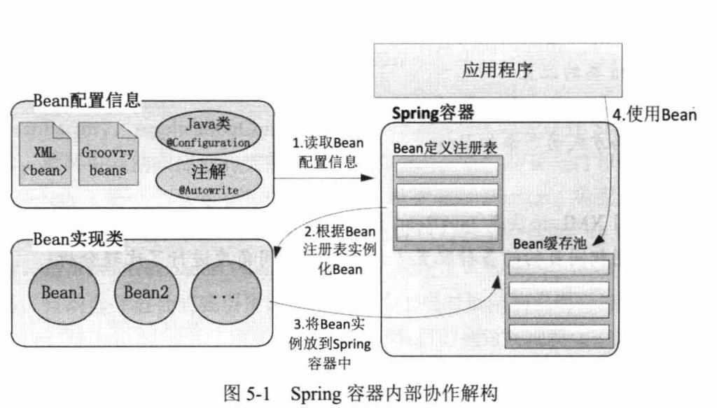 Spring4.x-chapter5笔记-2026-0801-12:58:29-1
