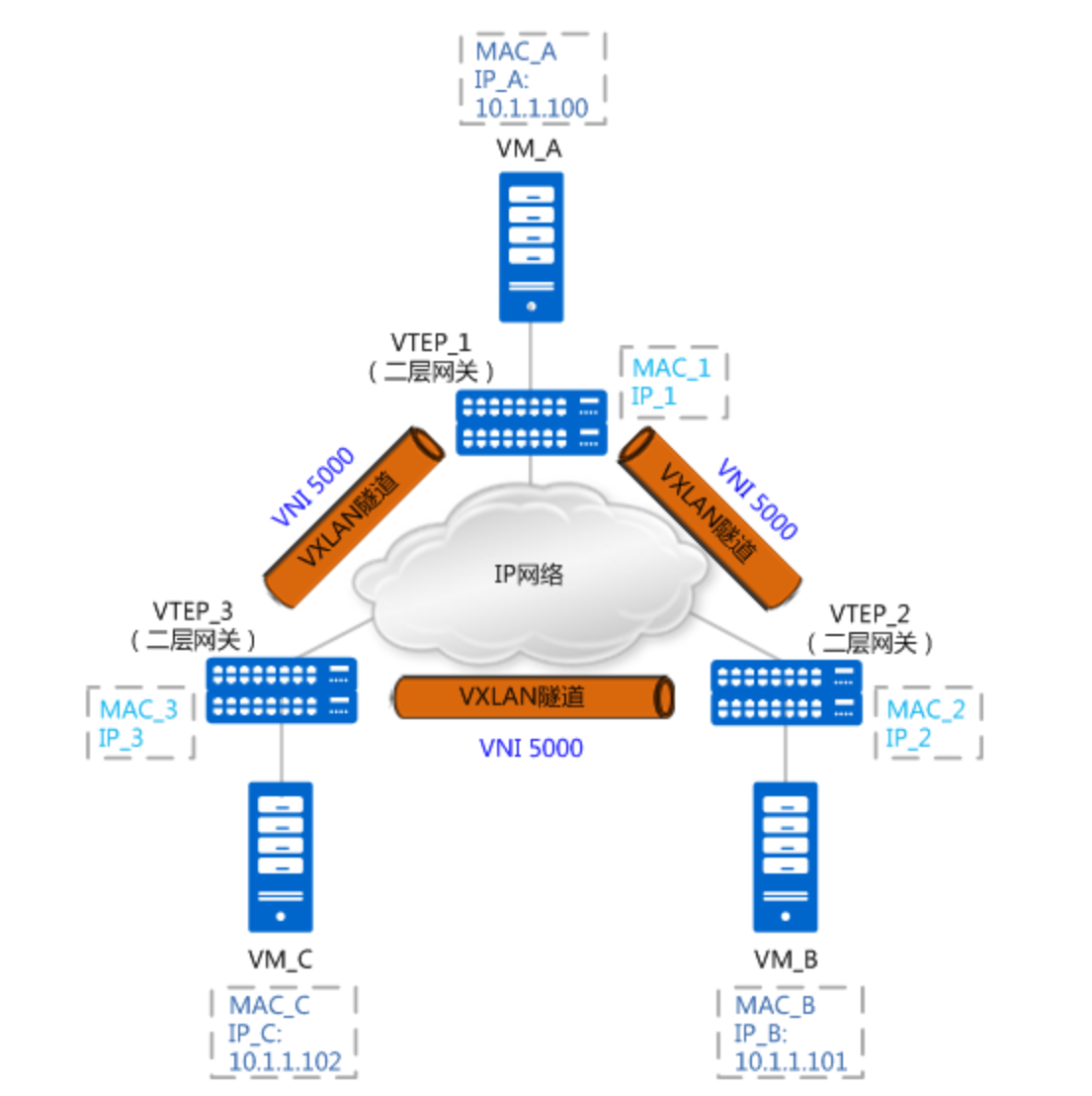 VXLAN简介-2026-0801-12:57:06-12
