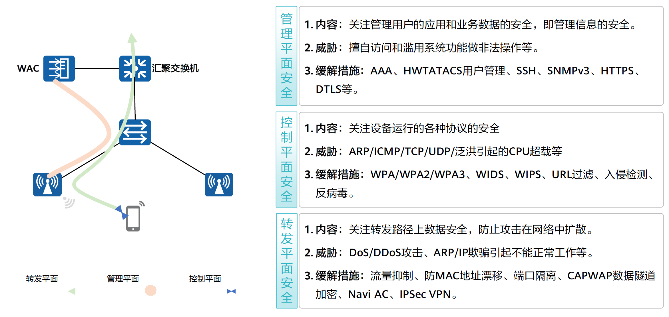 WLAN安全策略——控制平面安全-2026-0801-12:57:13-1