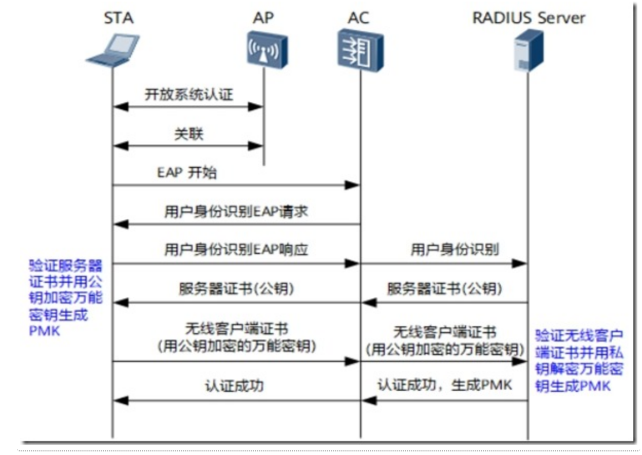 WLAN安全策略——控制平面安全-2026-0801-12:57:14-3