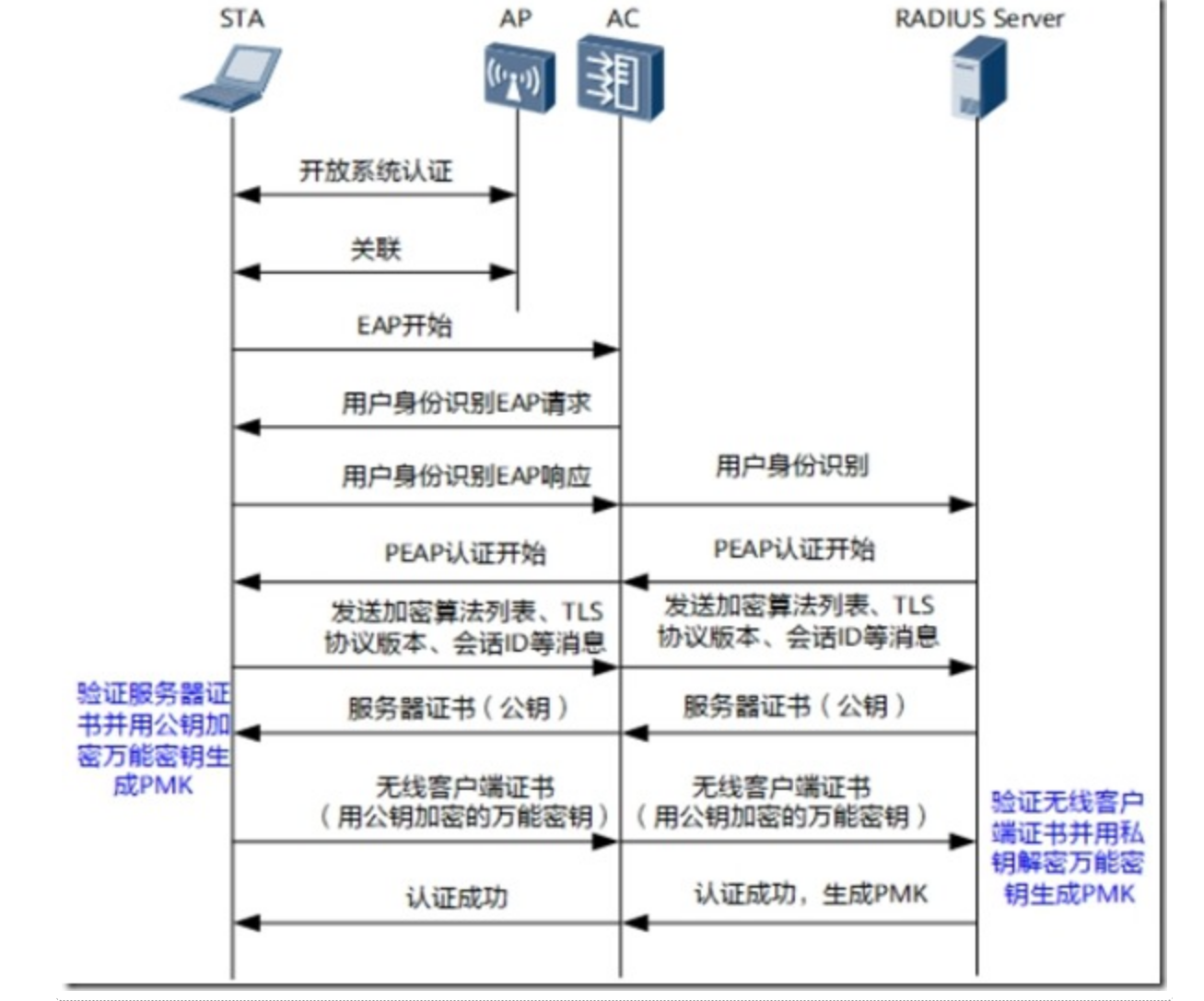 WLAN安全策略——控制平面安全-2026-0801-12:57:14-4