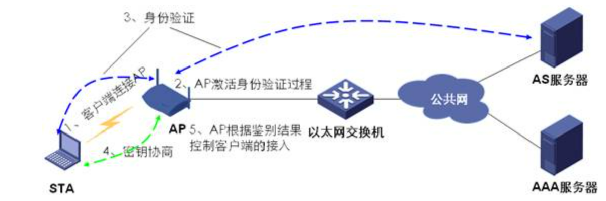 WLAN安全策略——控制平面安全-2026-0801-12:57:16-10