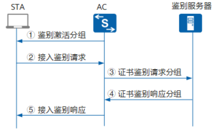 WLAN安全策略——控制平面安全-2026-0801-12:57:17-11