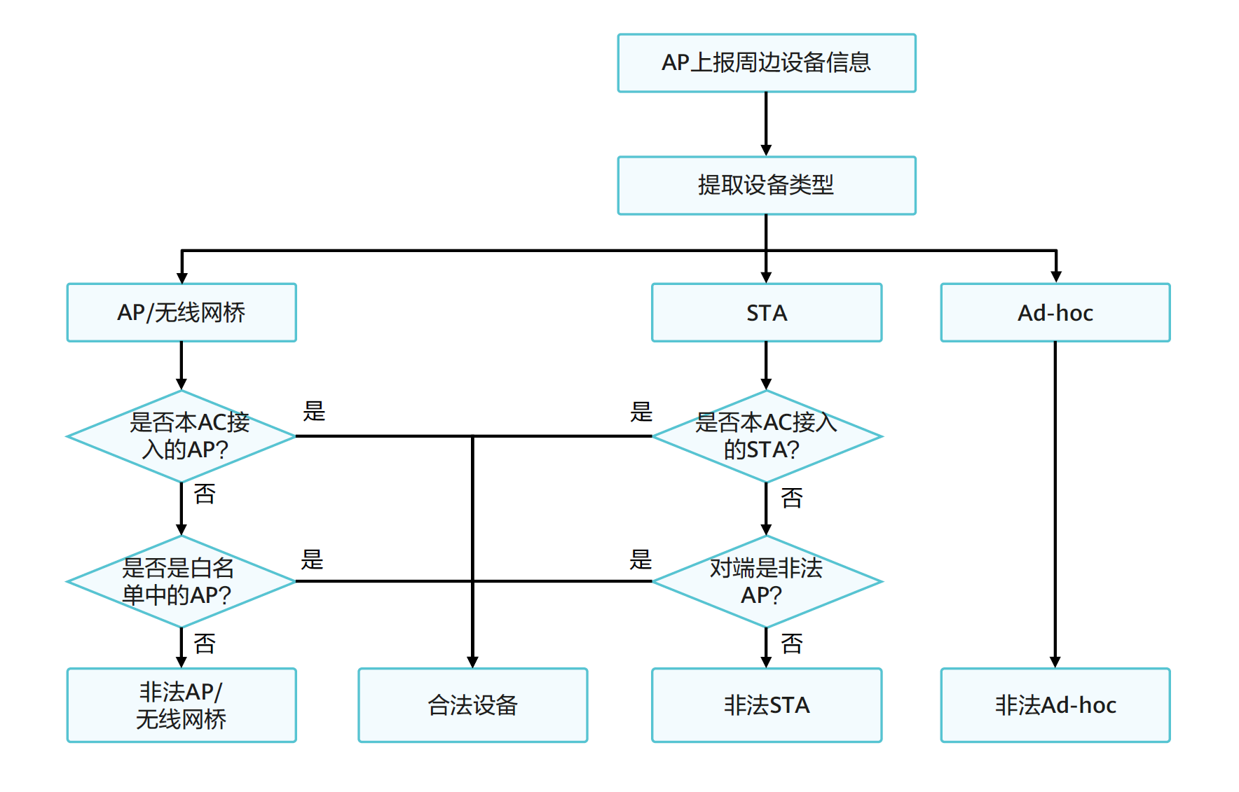 WLAN安全策略——控制平面安全-2026-0801-12:57:20-17