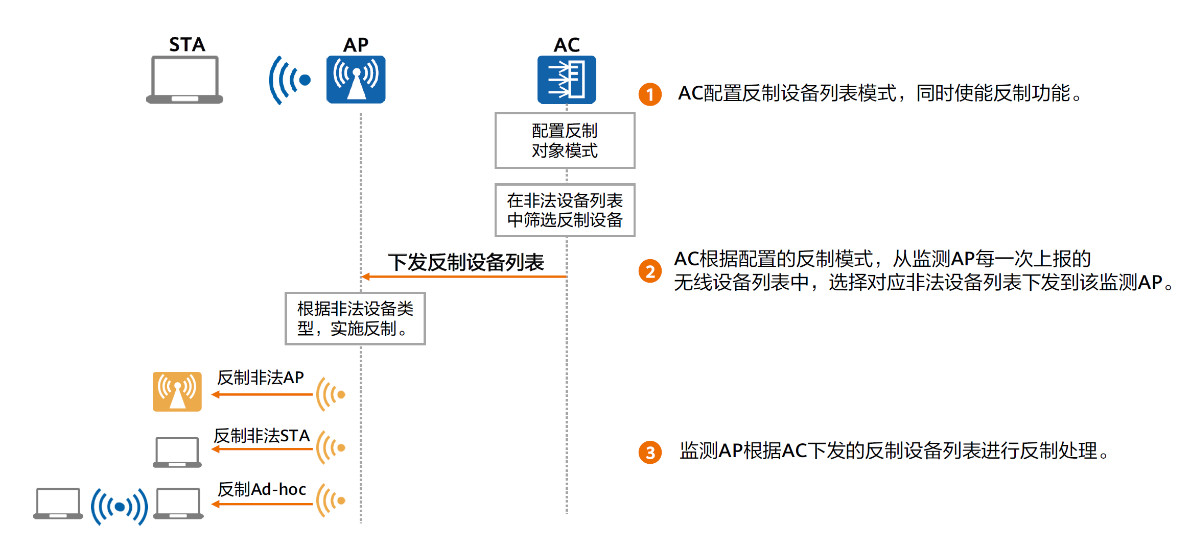 WLAN安全策略——控制平面安全-2026-0801-12:57:20-18
