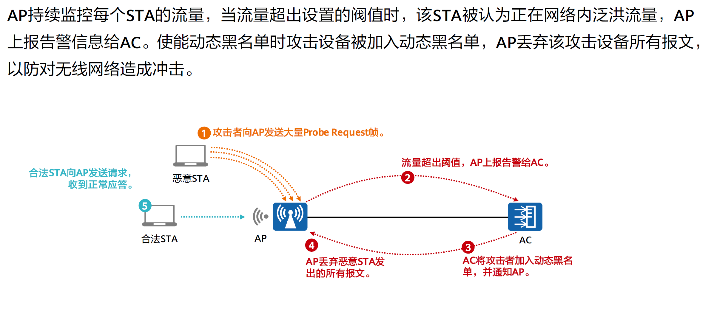 WLAN安全策略——控制平面安全-2026-0801-12:57:21-19